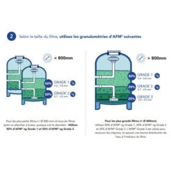 Sac De Media Filtrant 21 Kg Bayrol Granulométrie 0,7 à 2 Mm -Piscine Famille afm media filtrant bayrol dosage 2 min 1